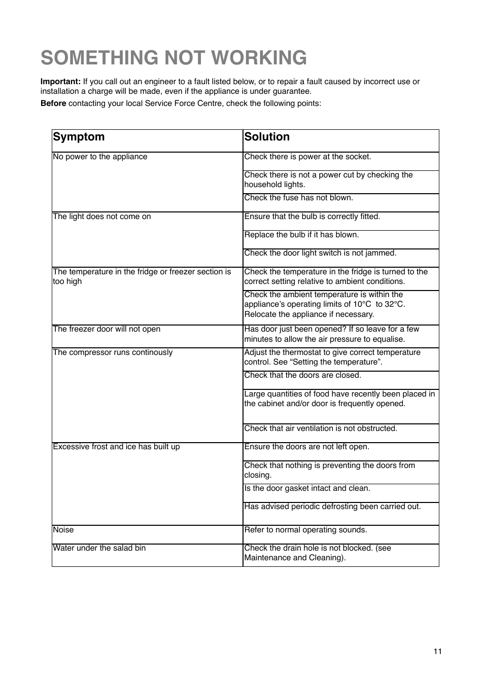 Something not working, Symptom, Solution | Tricity Bendix FD 852 User Manual | Page 11 / 20