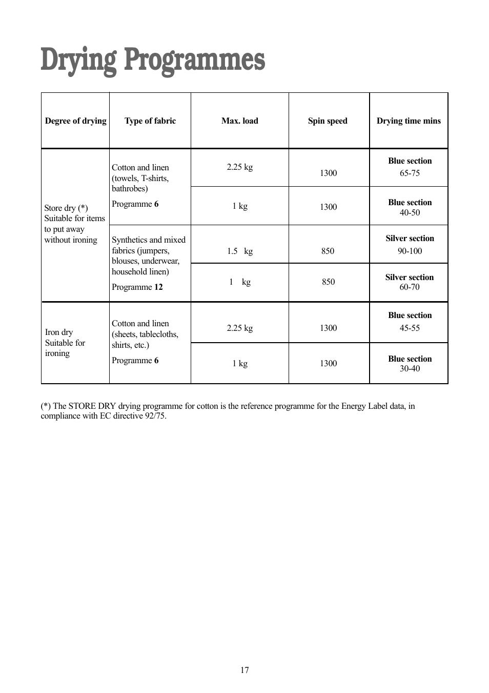 Drying programmes | Tricity Bendix BWD 134 W User Manual | Page 17 / 28