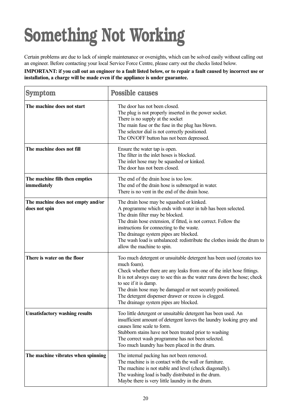 Something not working, Symptom, Possible causes | Tricity Bendix BWD 134 W User Manual | Page 20 / 28