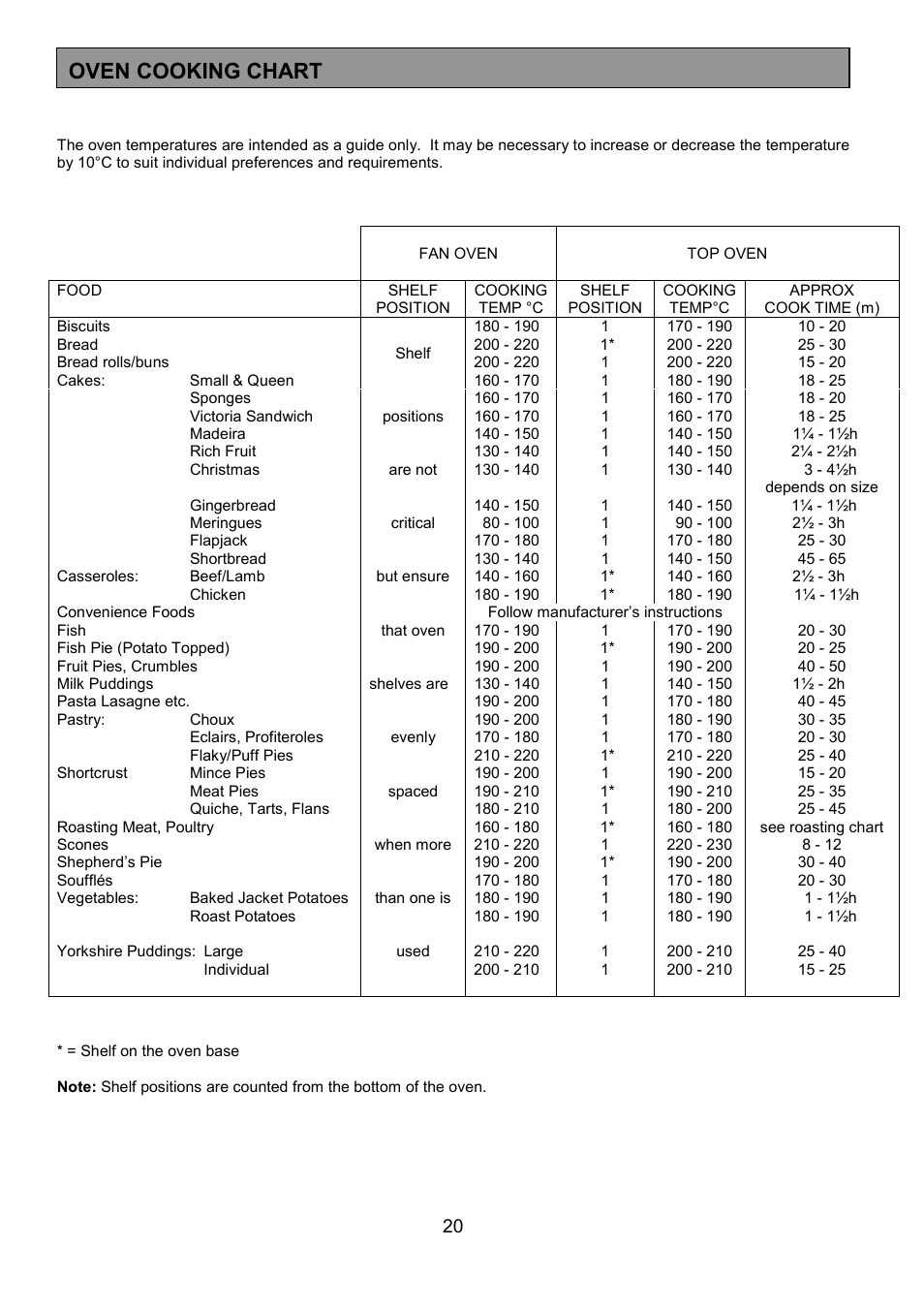 Oven cooking chart | Tricity Bendix SE550 User Manual | Page 20 / 32