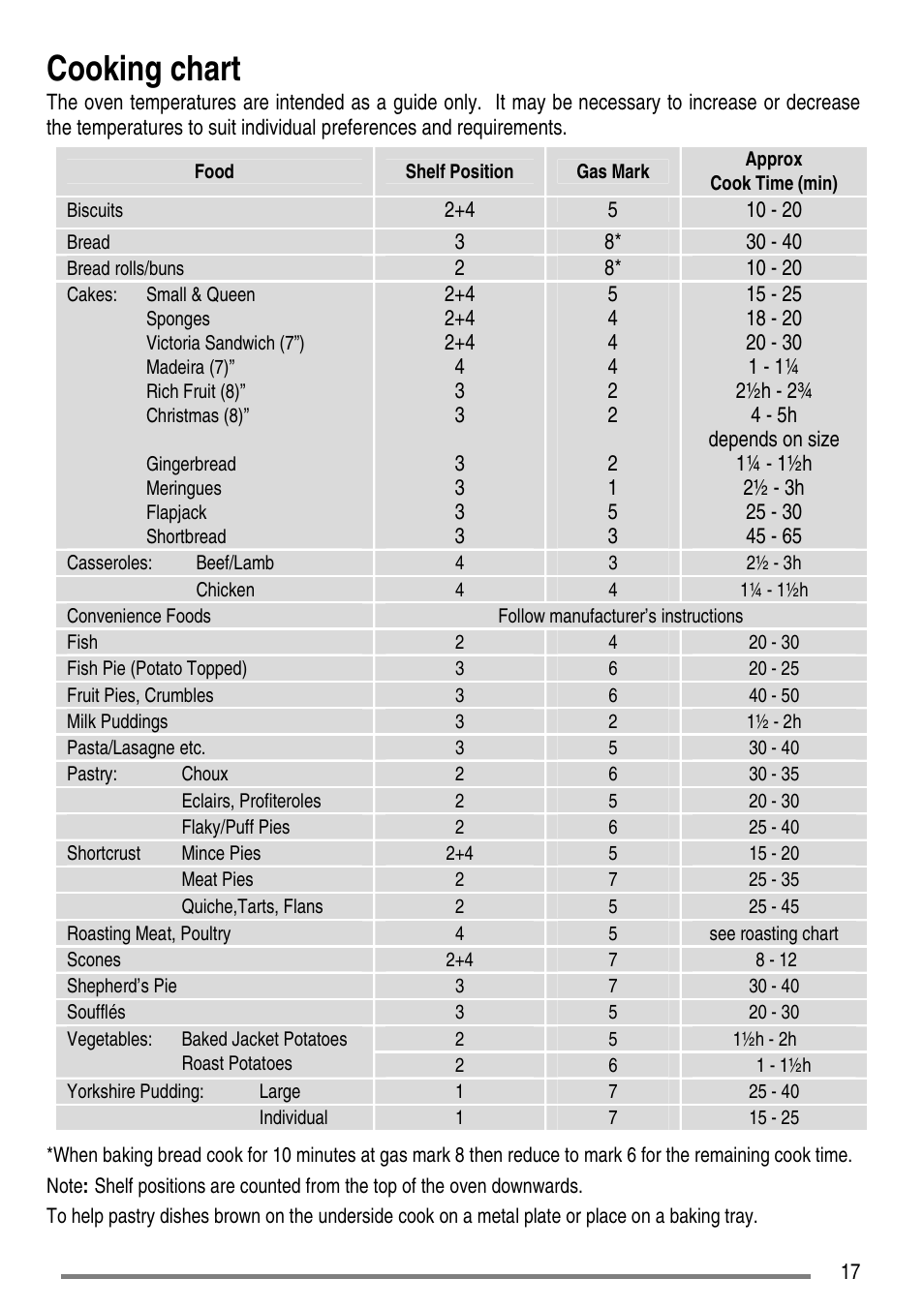 Cooking chart | Tricity Bendix SG552D User Manual | Page 17 / 36