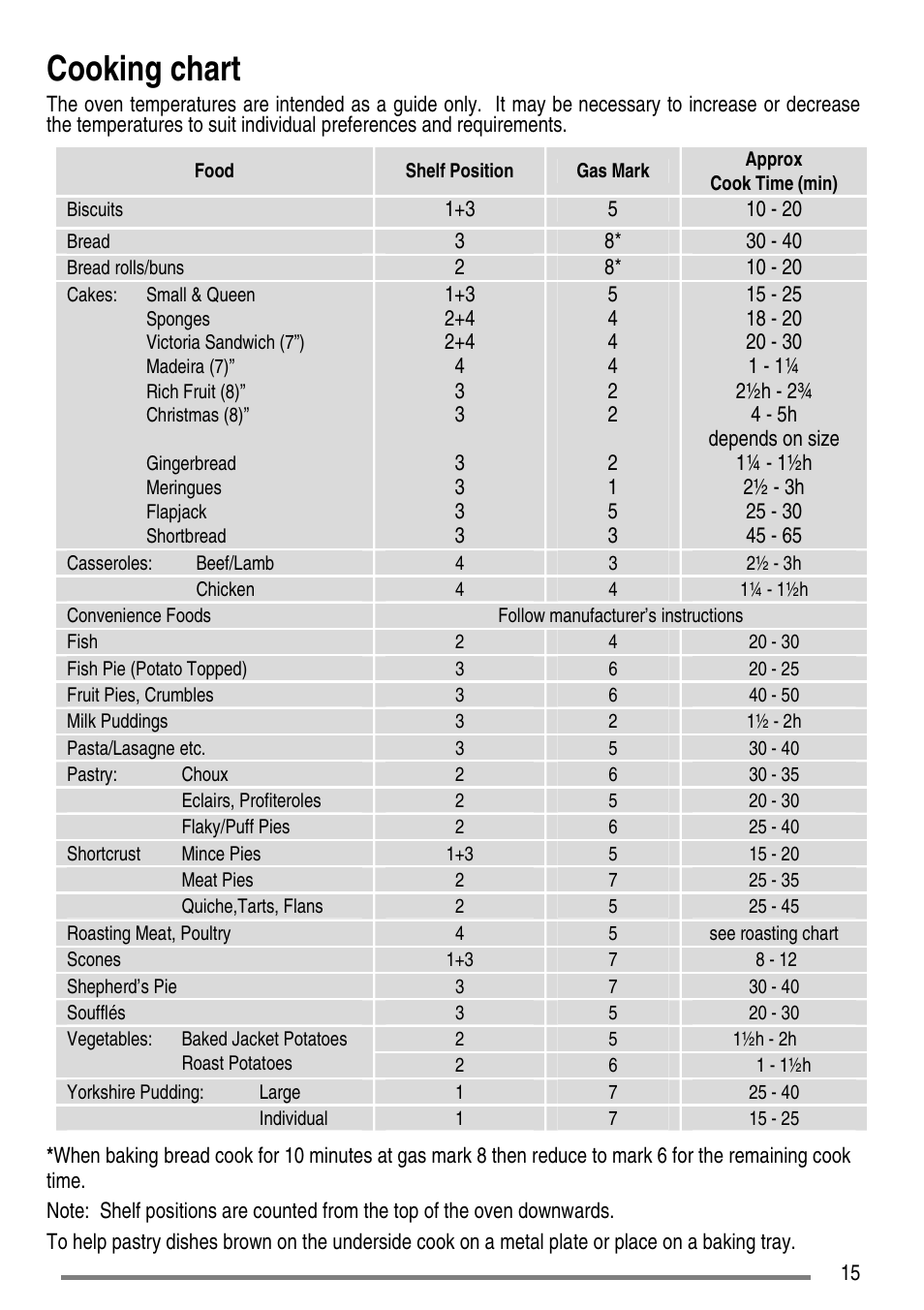 Cooking chart | Tricity Bendix L55M2 User Manual | Page 15 / 36