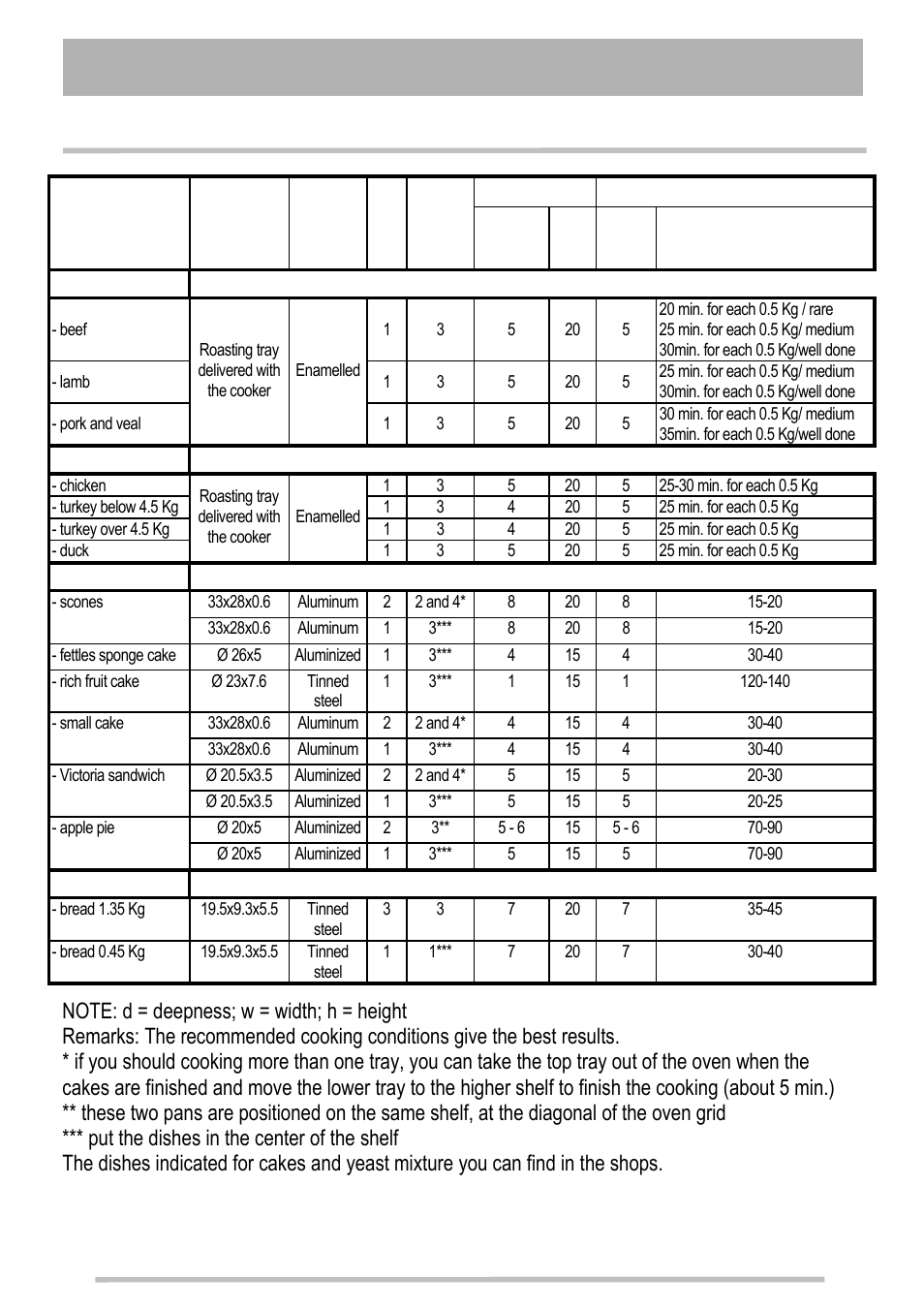 Cooking chart | Tricity Bendix SG211X User Manual | Page 10 / 32