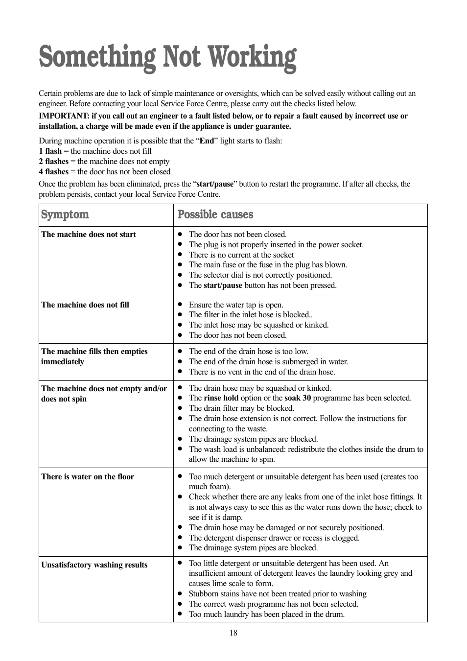 Something not working, Symptom, Possible causes | Tricity Bendix TBWM 1110 User Manual | Page 18 / 28