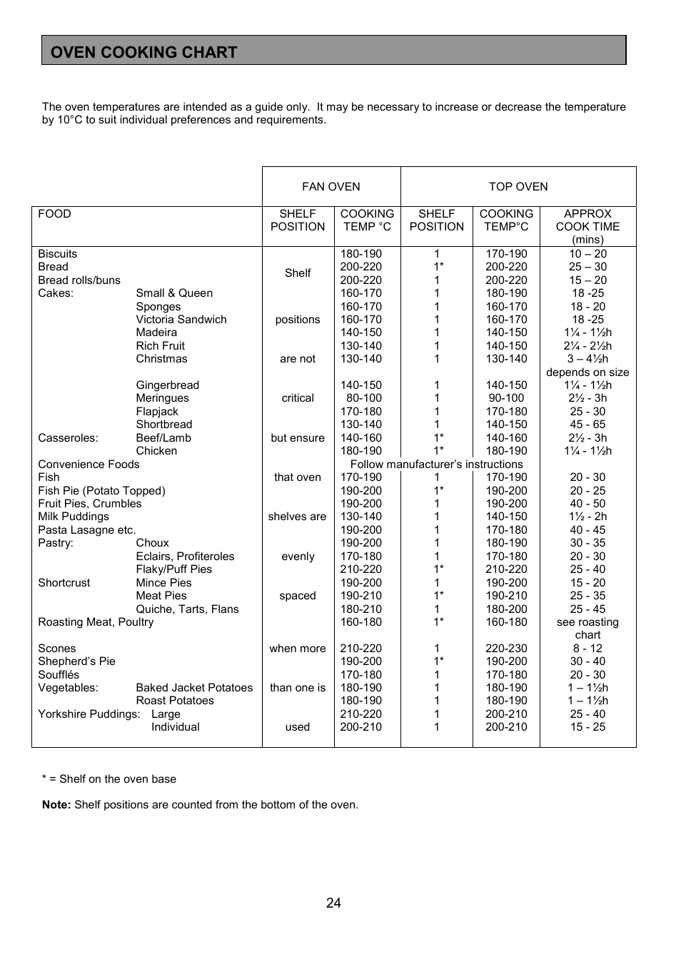 Oven cooking chart | Tricity Bendix SIE555 User Manual | Page 24 / 36