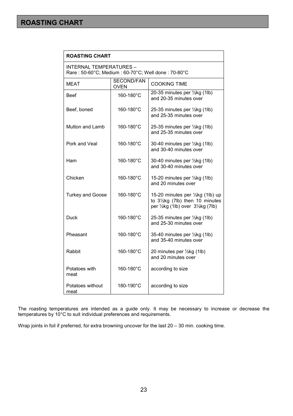 Roasting chart | Tricity Bendix SB431 User Manual | Page 23 / 32