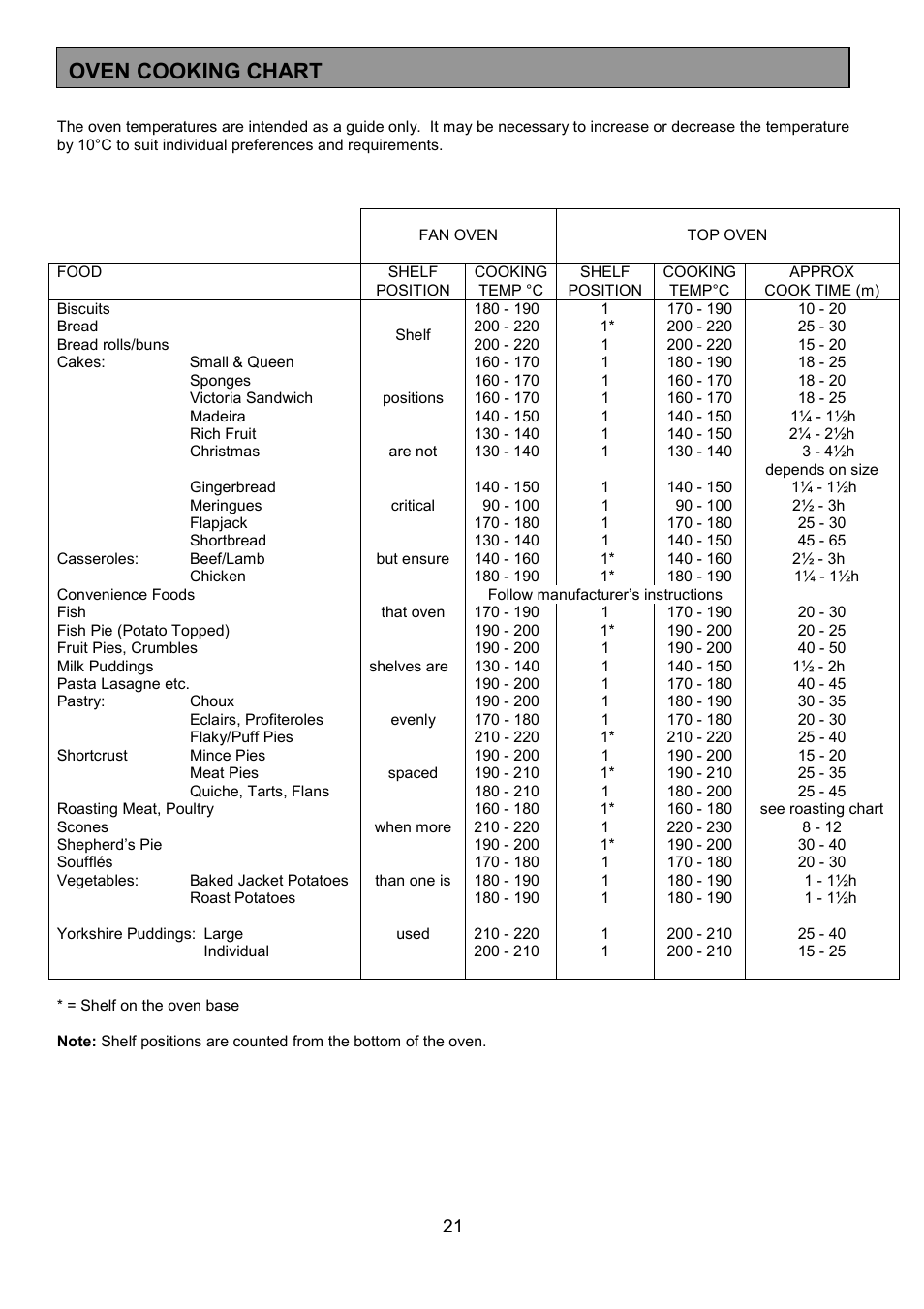 Oven cooking chart | Tricity Bendix SE424 User Manual | Page 21 / 32