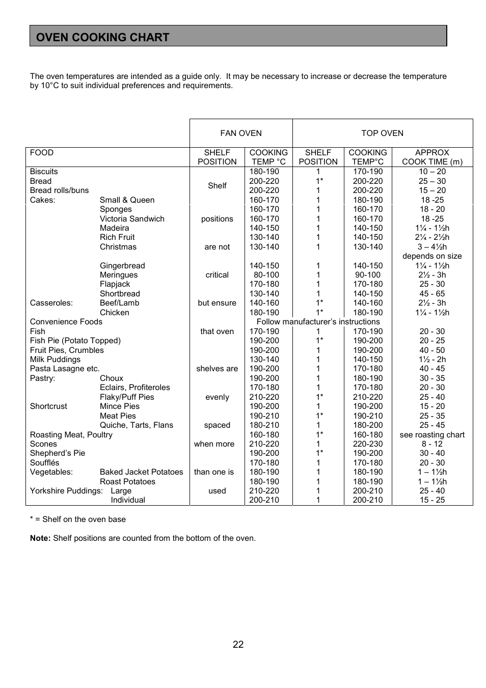 Oven cooking chart | Tricity Bendix SIE554 User Manual | Page 22 / 32