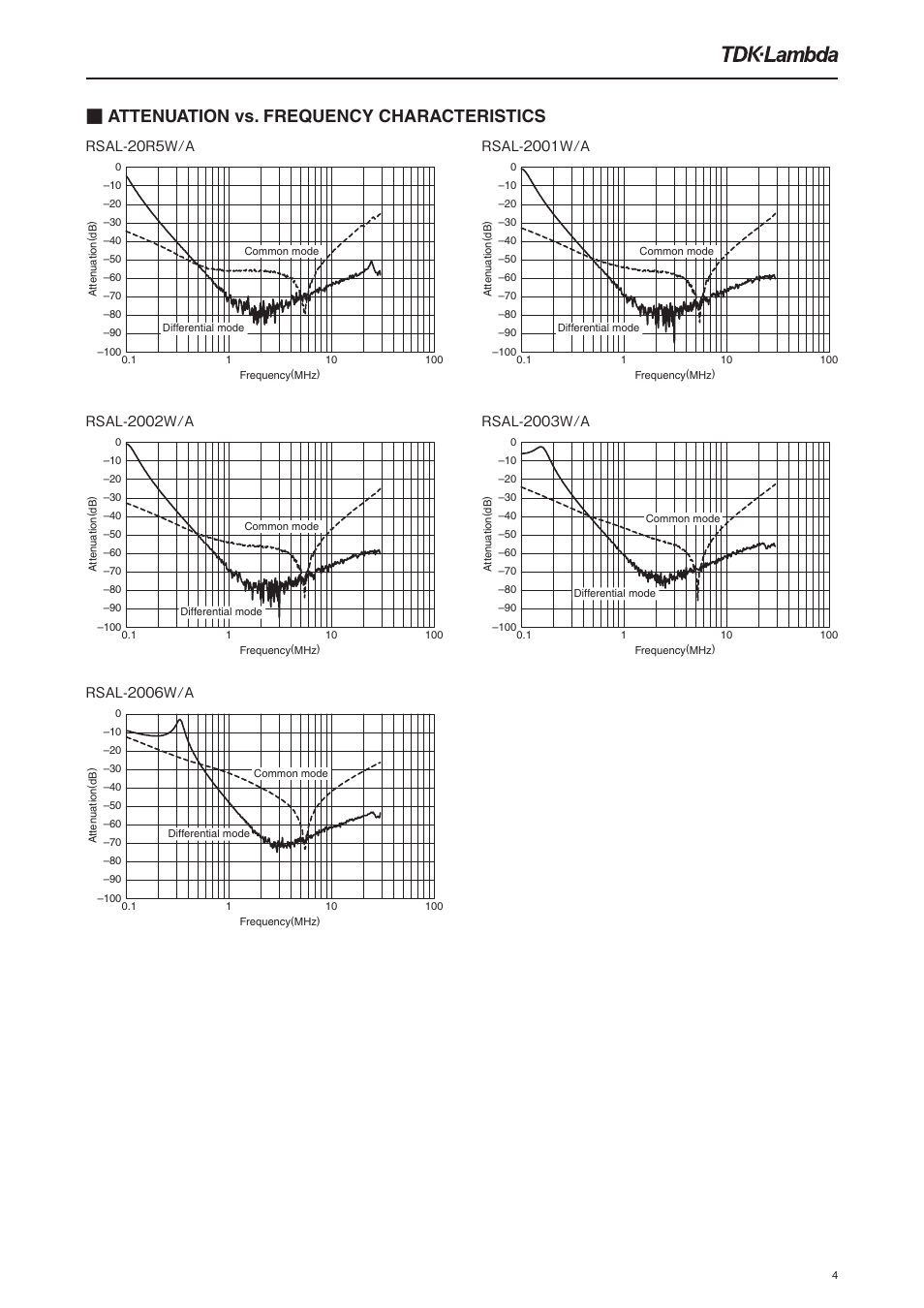 Attenuation vs. frequency characteristics | TDK Lambda RSAL-2006W User Manual | Page 4 / 7