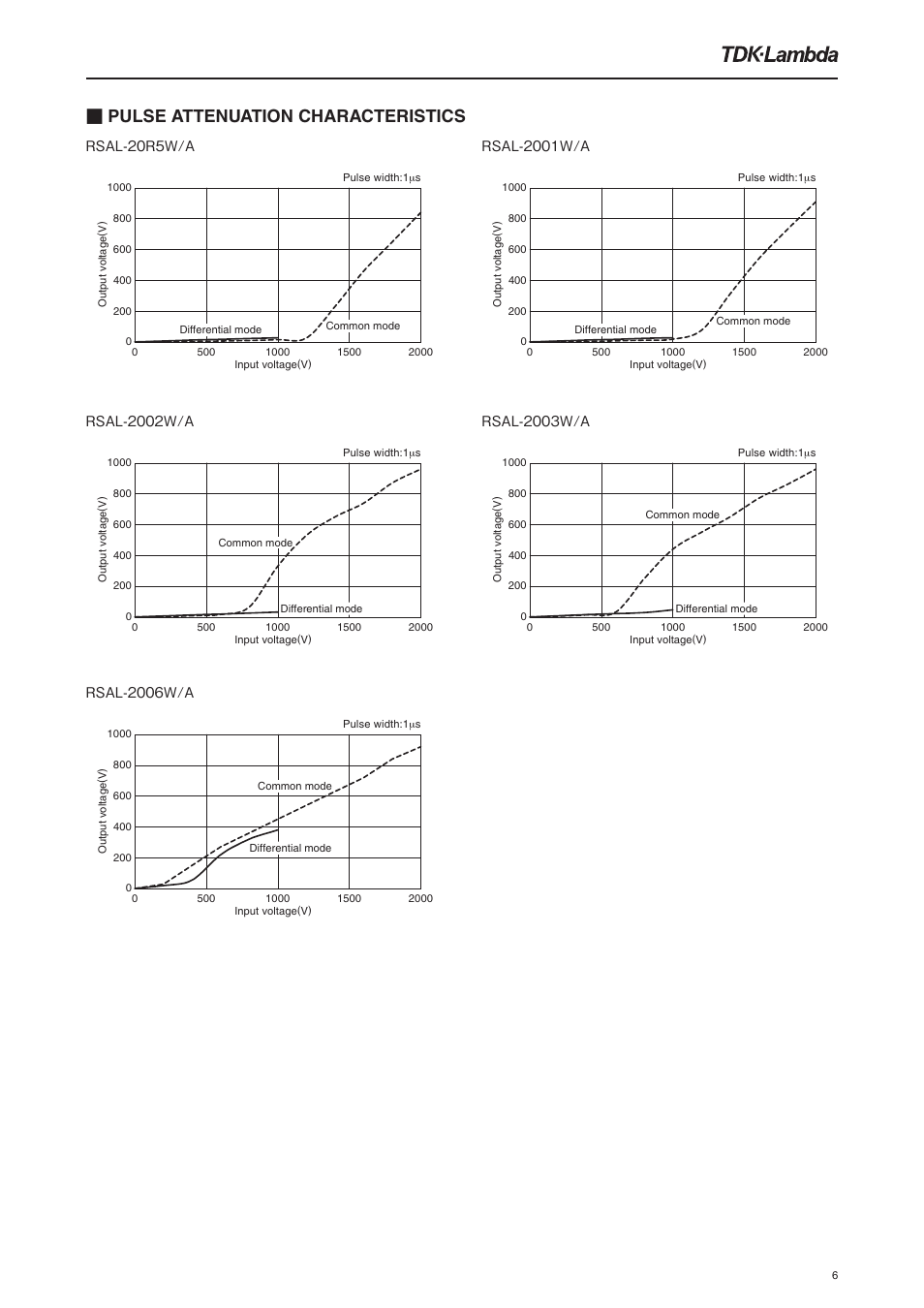 Pulse attenuation characteristics | TDK Lambda RSAL-2006W User Manual | Page 6 / 7