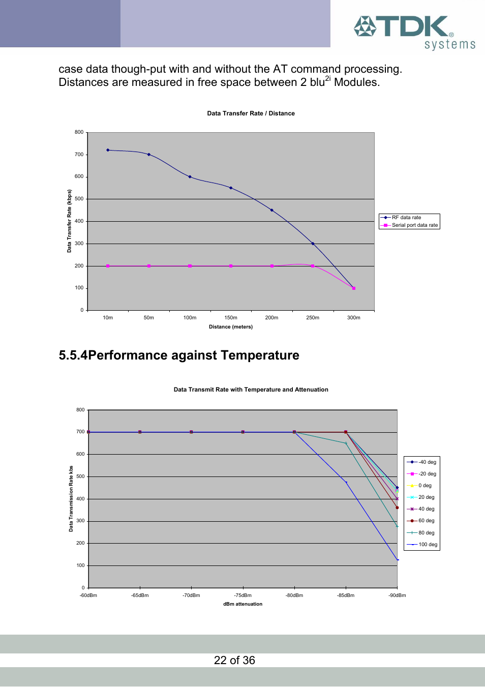 Performance against temperature, 4 performance against temperature, Modules | 22 of 36 | TDK Module blu2i User Manual | Page 22 / 36