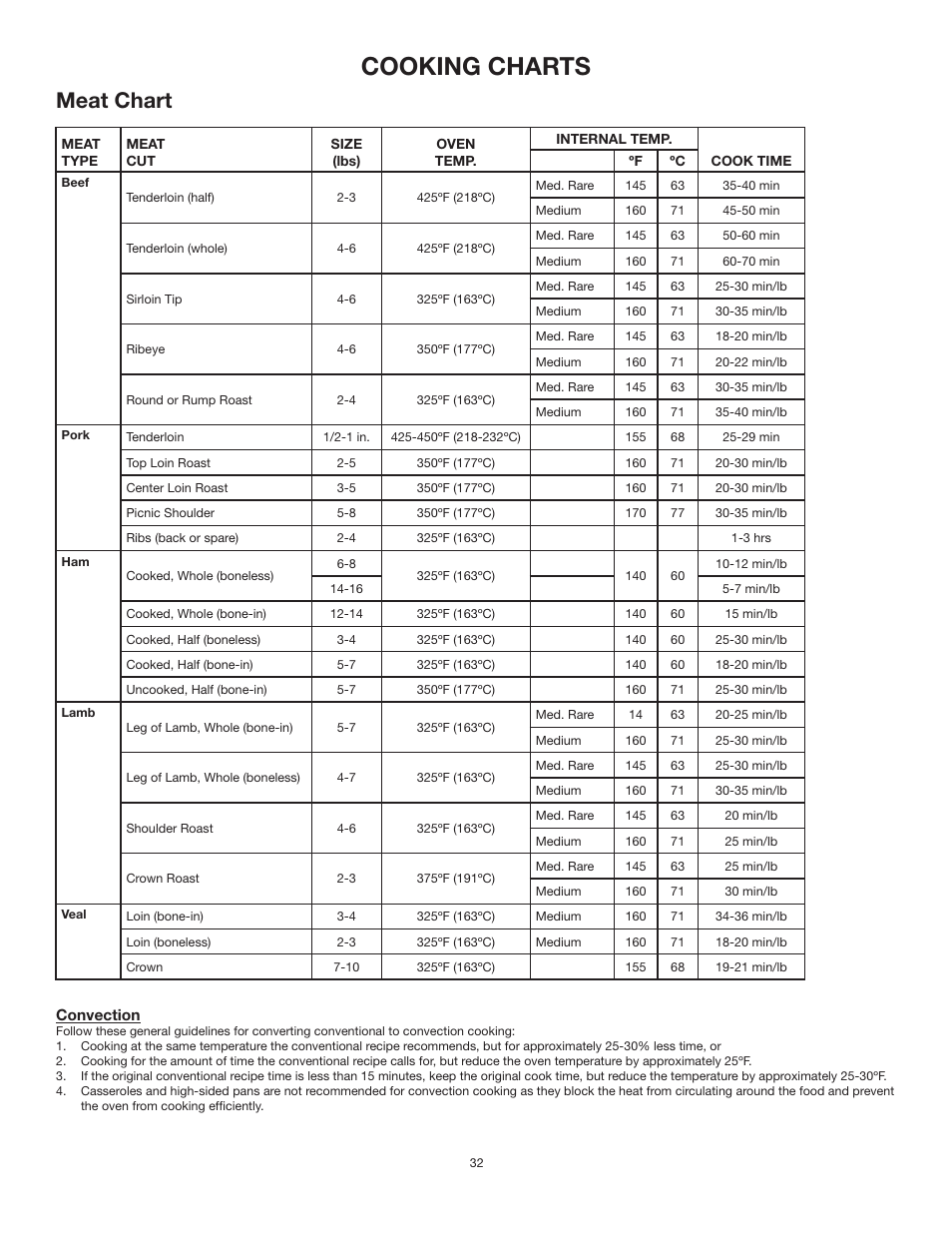 Cooking charts, Meat chart | TMIO PS302SS00 User Manual | Page 35 / 39