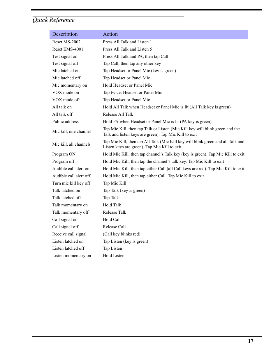 Quick reference | Telex AUDIOCOM MS-2002 User Manual | Page 29 / 30
