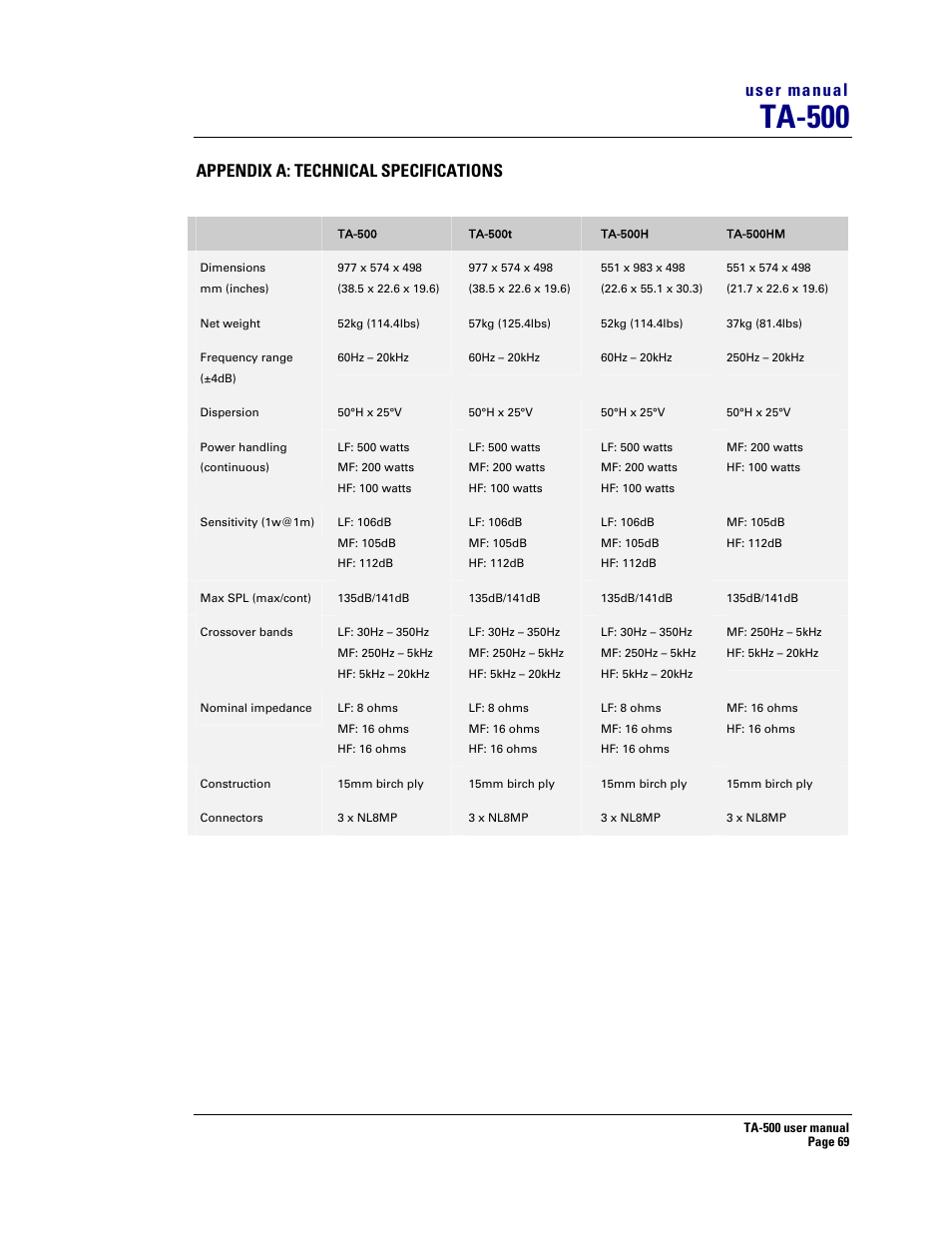 Ta-500, User manual, Appendix a: technical specifications | Turbosound TA-500DP User Manual | Page 69 / 73