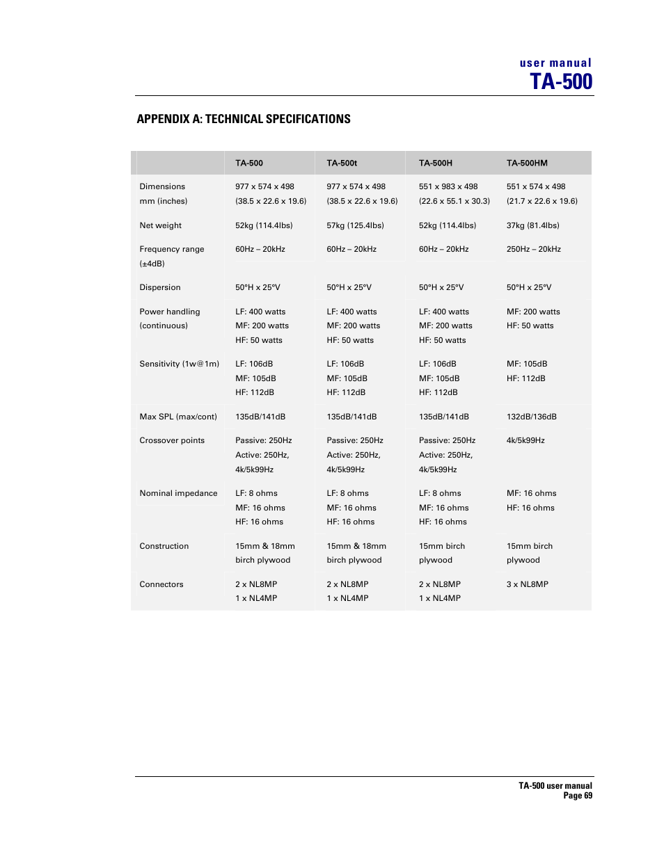 Ta-500, User manual, Appendix a: technical specifications | Turbosound ASPECT TA-500 SYSTEM TA-500HDP User Manual | Page 69 / 73