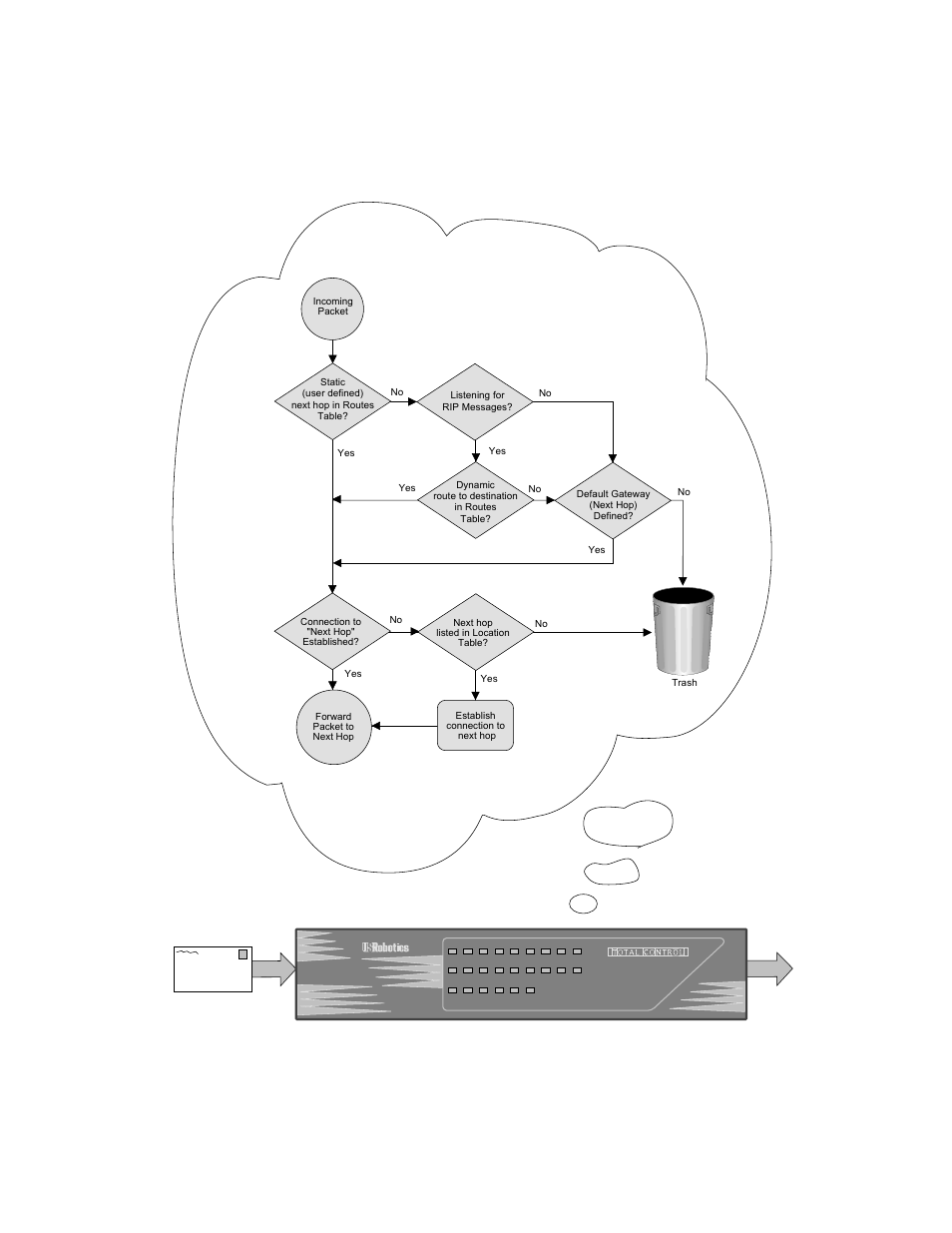 Routing procedure, 8 lan-to-lan routing, Packet | USRobotics NETServer/8 User Manual | Page 82 / 284