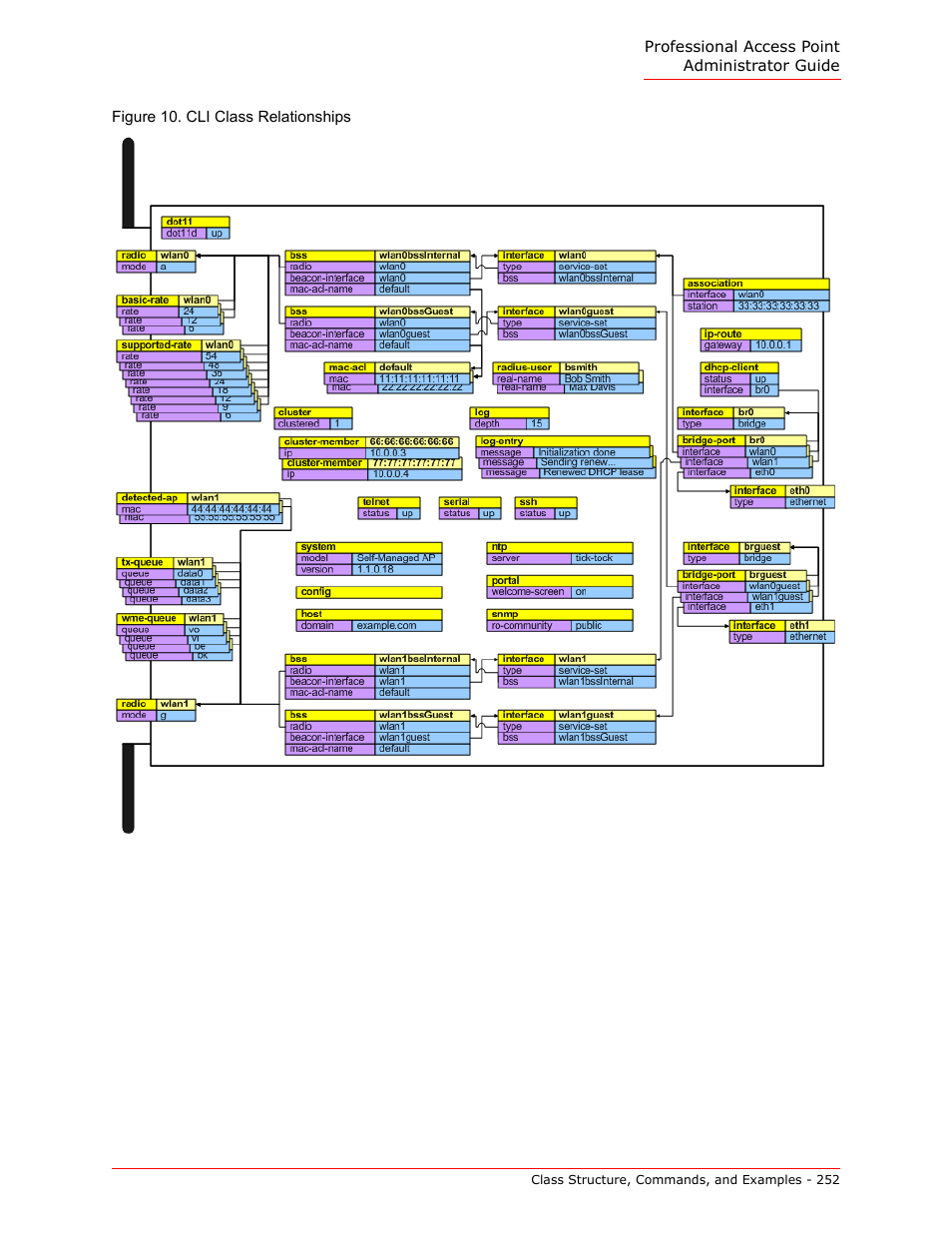 USRobotics Instant802 APSDK User Manual | Page 252 / 328