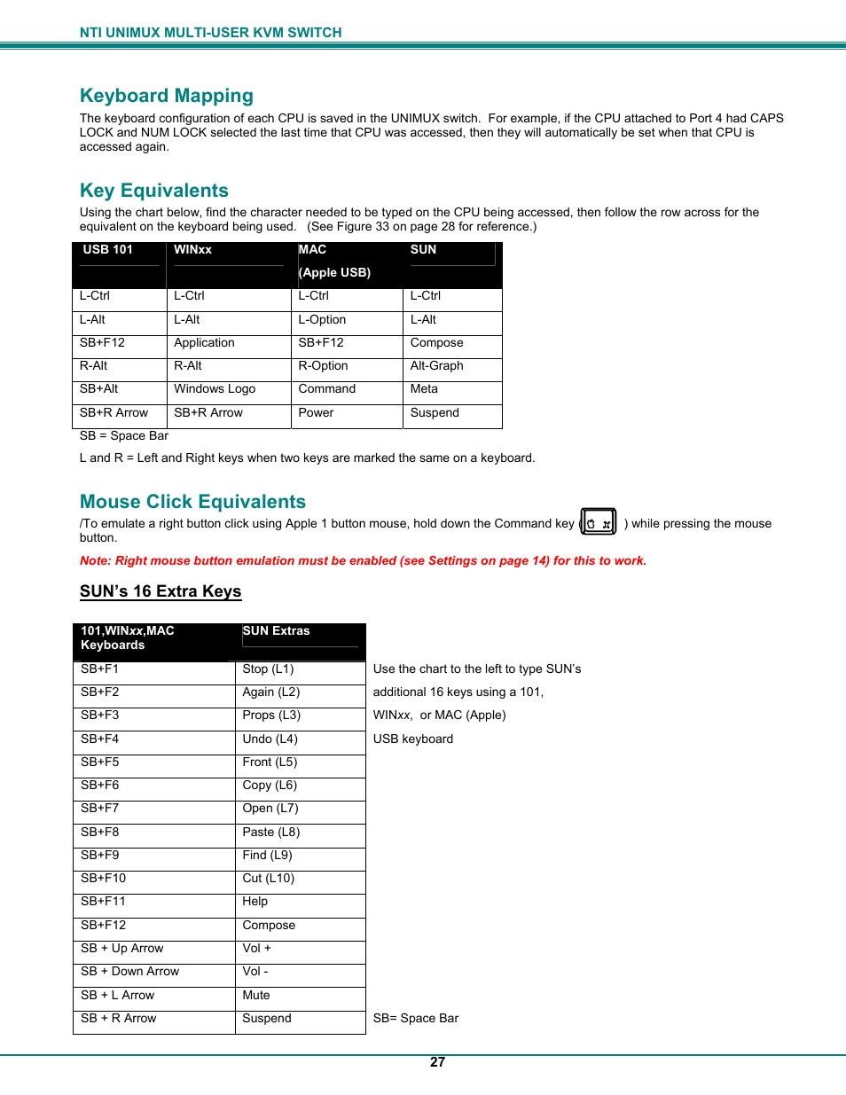 Keyboard mapping, Key equivalents, Mouse click equivalents | Sun’s 16 extra keys | UNIMAX Houseware KVM Switch User Manual | Page 32 / 46