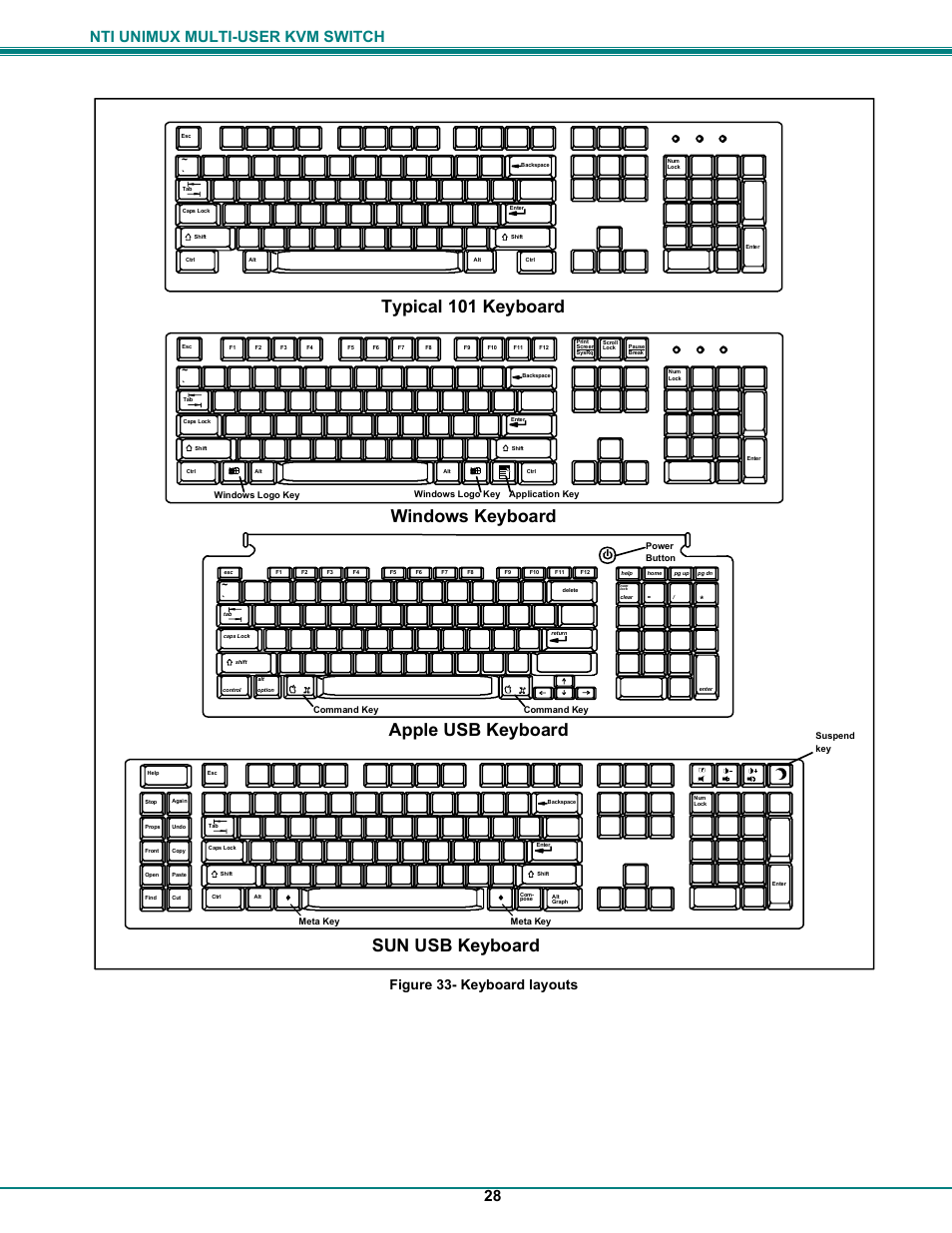 Windows keyboard apple usb keyboard, Typical 101 keyboard, Sun usb keyboard | Nti unimux multi-user kvm switch 28, Figure 33- keyboard layouts | UNIMAX Houseware KVM Switch User Manual | Page 33 / 46