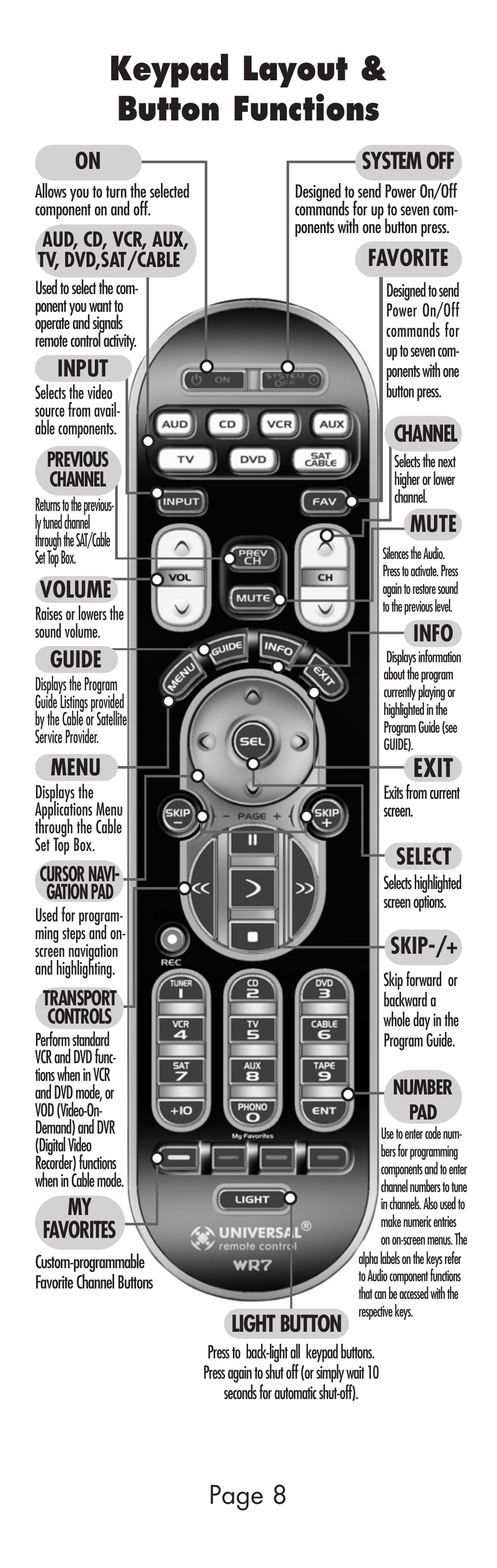 Keypad layout & button functions, Page 8, Exit | System off favorite, Input, Volume, Guide, Menu, My favorites channel, Mute | Universal Remote Control (URS) WR7 User Manual | Page 8 / 52