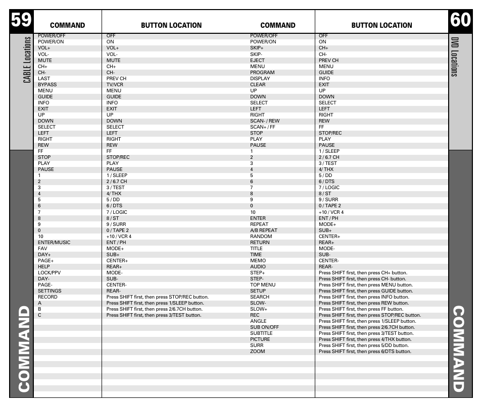 Command, Cable locations, Dvd locations | Command button location, Button location | Universal Remote Control (URS) RF10 User Manual | Page 31 / 36