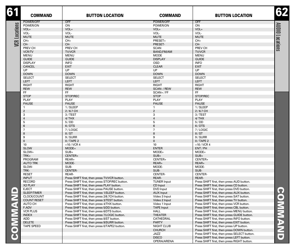 Command, Vcr locations, Audio locations | Command button location | Universal Remote Control (URS) RF10 User Manual | Page 32 / 36