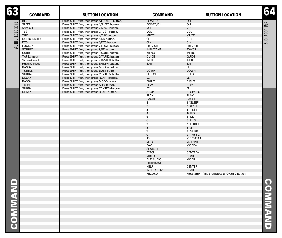 Command, Audio locations, Sa t locations | Command button location | Universal Remote Control (URS) RF10 User Manual | Page 33 / 36