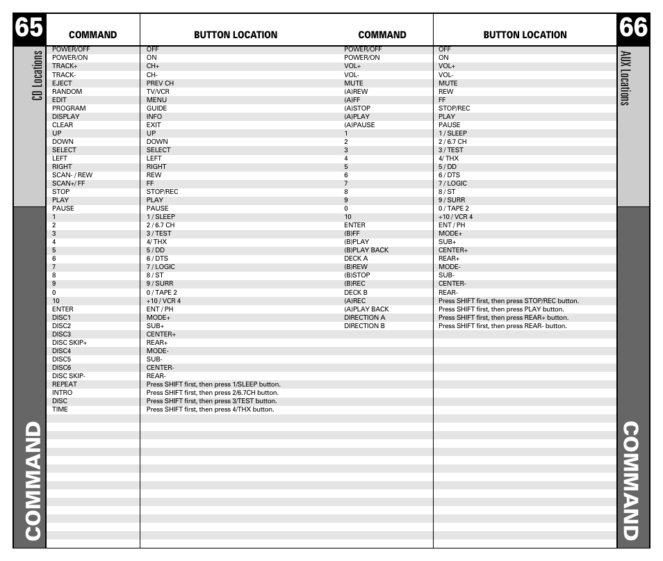 Command, Cd locations, Aux locations | Command button location | Universal Remote Control (URS) RF10 User Manual | Page 34 / 36