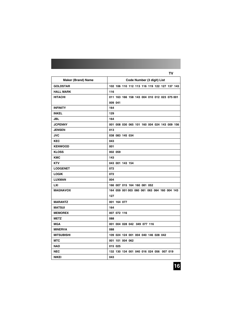 Three digit code lists | Universal Remote Control (URS) SL-7000 User Manual | Page 16 / 45