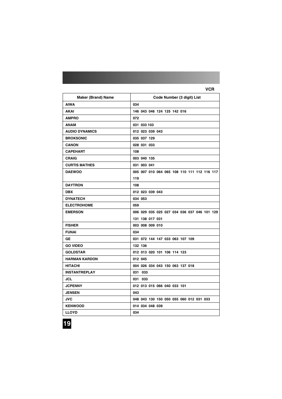 Three digit code lists | Universal Remote Control (URS) SL-7000 User Manual | Page 19 / 45