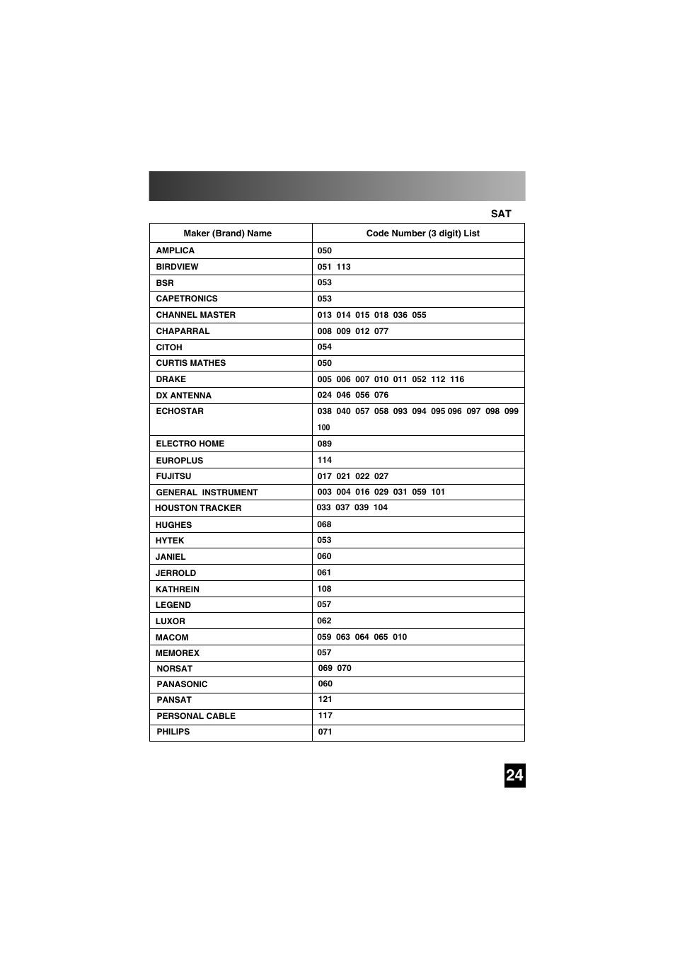 Three digit code lists | Universal Remote Control (URS) SL-7000 User Manual | Page 24 / 45