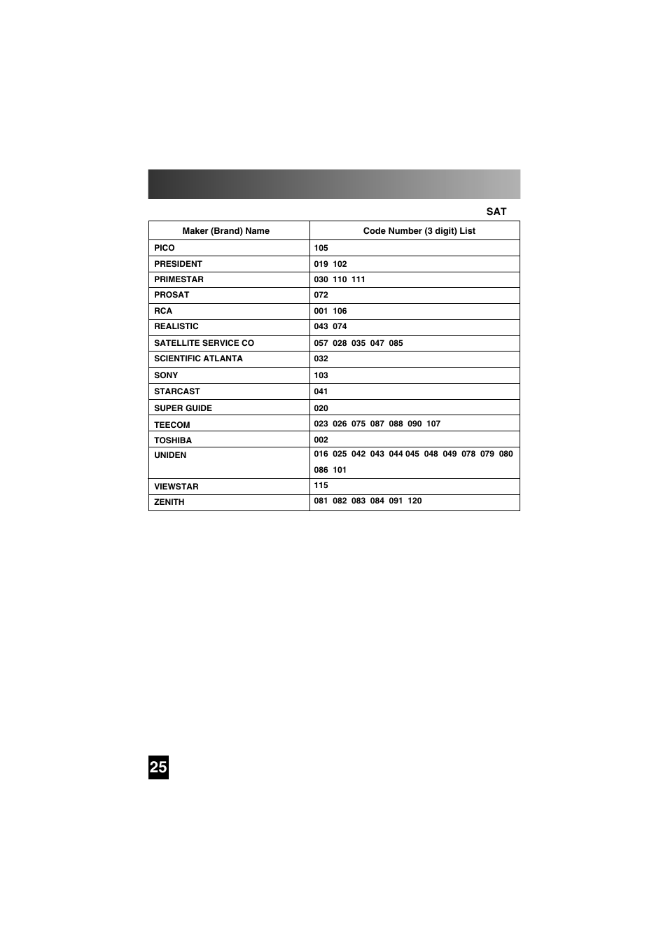 Three digit code lists | Universal Remote Control (URS) SL-7000 User Manual | Page 25 / 45