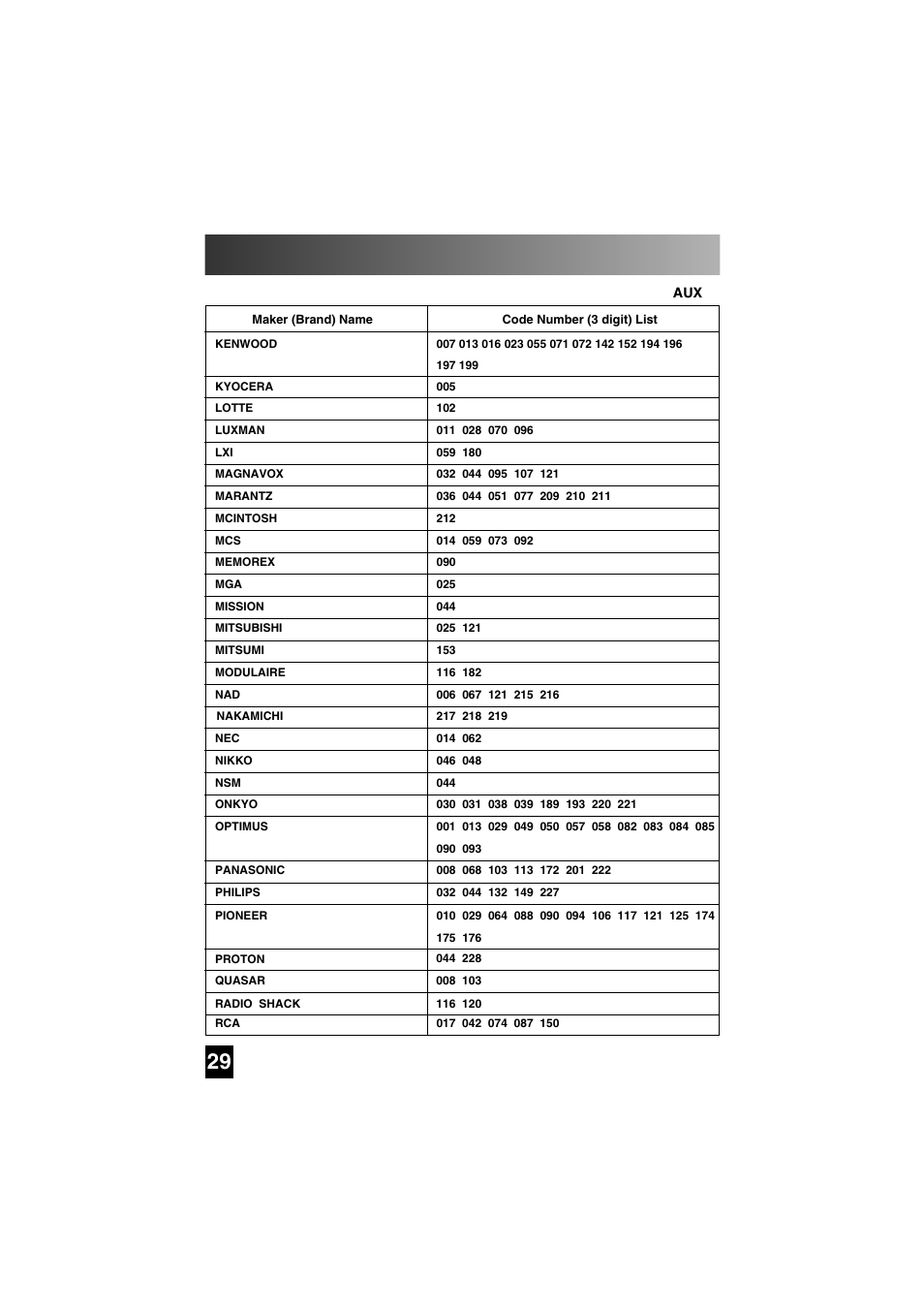 Three digit code lists | Universal Remote Control (URS) SL-7000 User Manual | Page 29 / 45