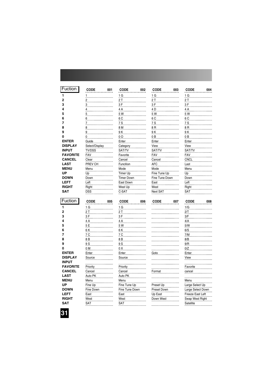 Satellite functions by code, Fuction | Universal Remote Control (URS) SL-7000 User Manual | Page 31 / 45