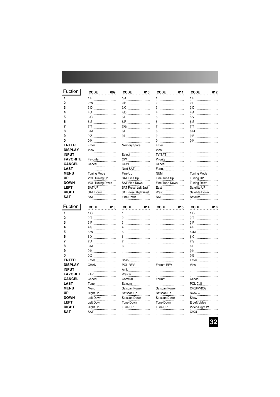 Satellite functions by code, Fuction | Universal Remote Control (URS) SL-7000 User Manual | Page 32 / 45