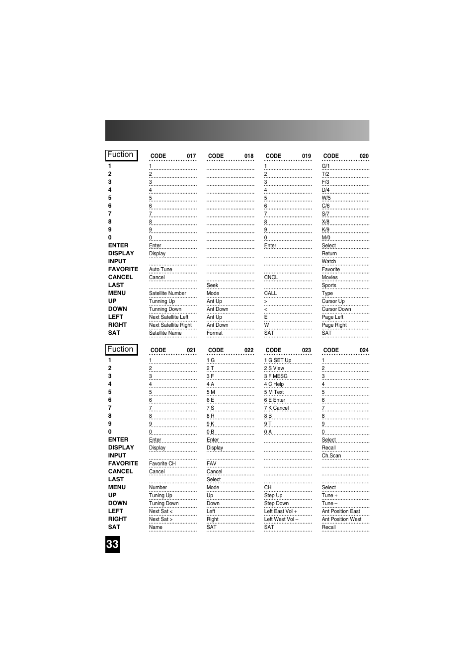 Satellite functions by code, Fuction | Universal Remote Control (URS) SL-7000 User Manual | Page 33 / 45