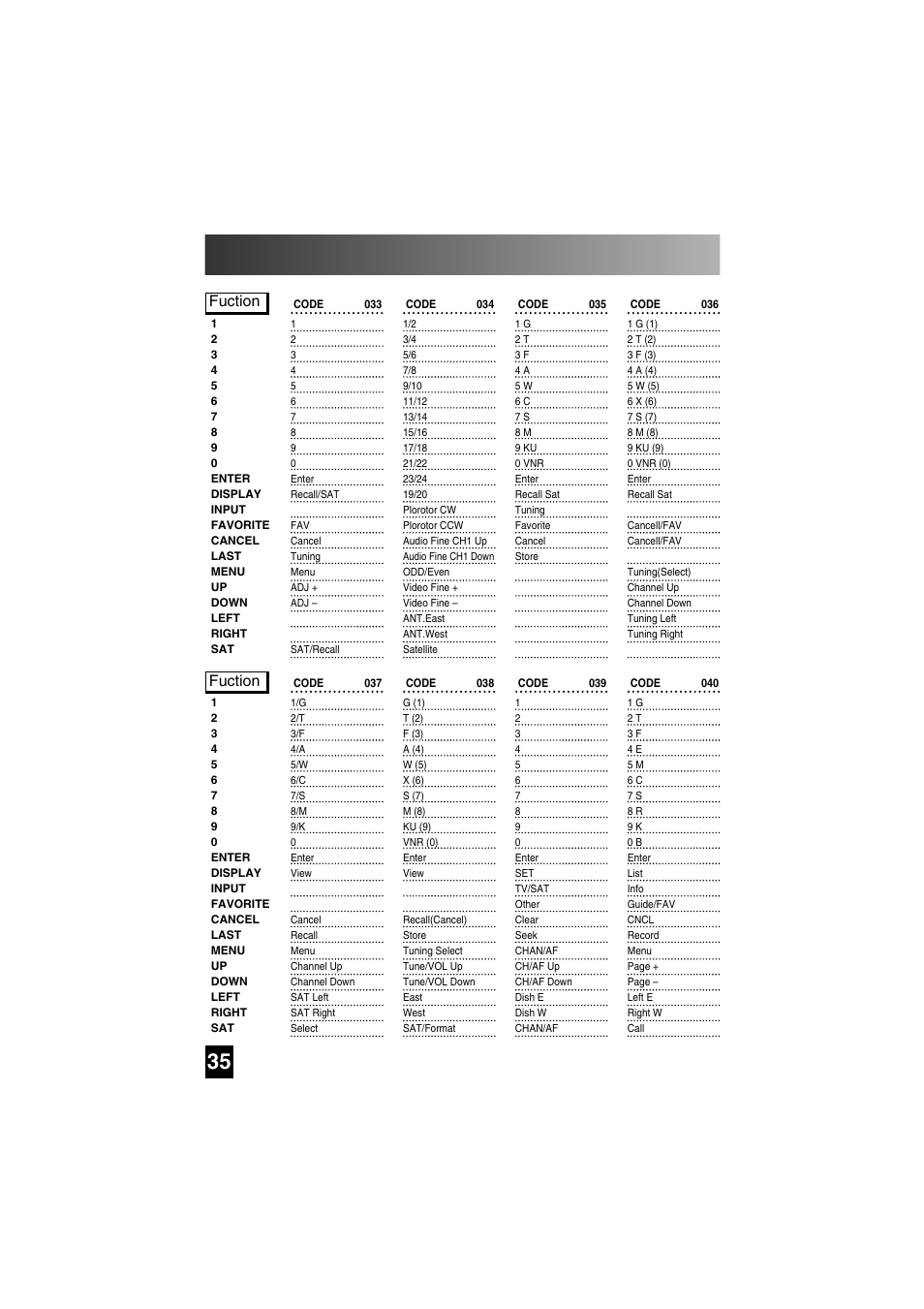 Satellite functions by code, Fuction | Universal Remote Control (URS) SL-7000 User Manual | Page 35 / 45