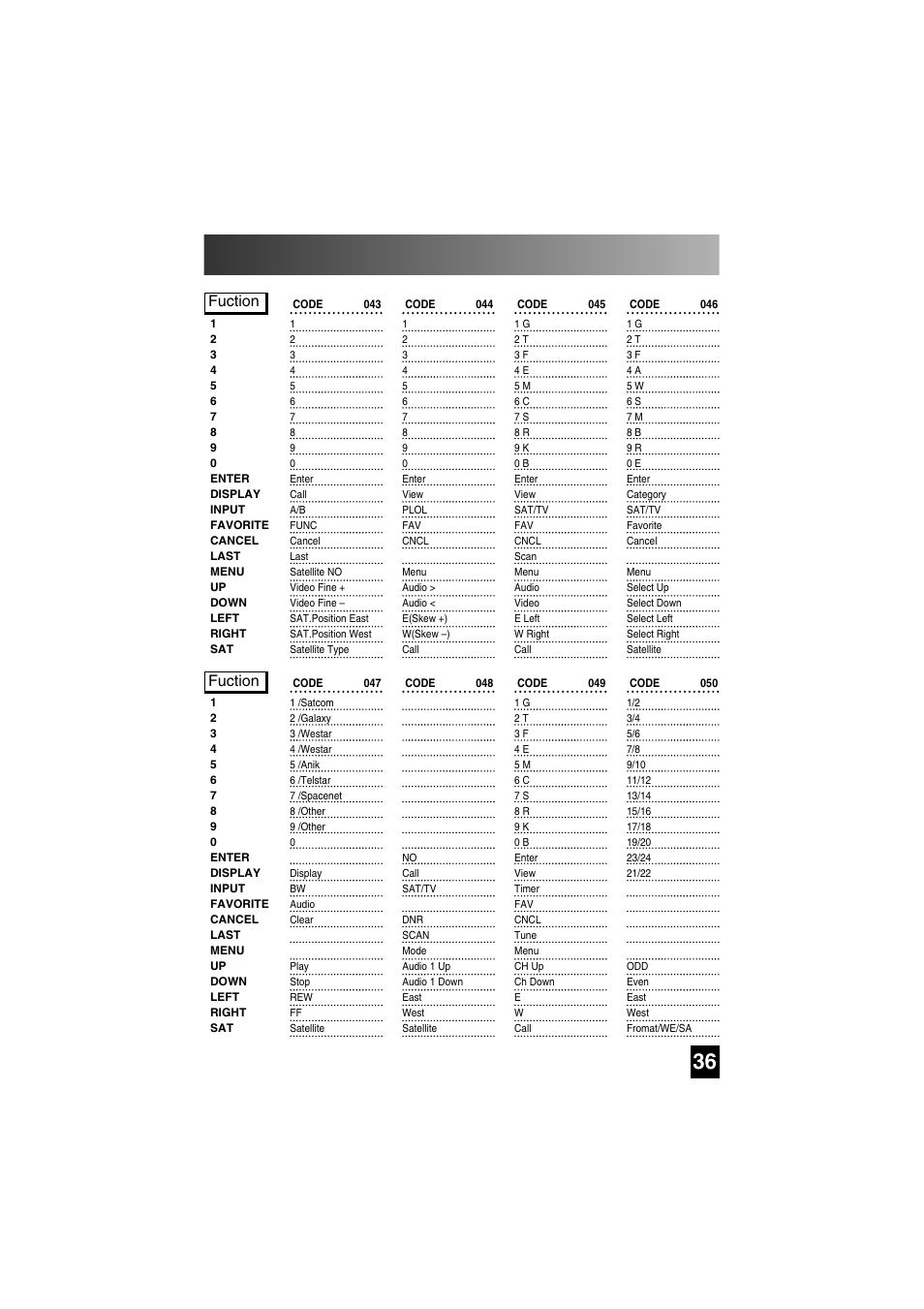 Satellite functions by code, Fuction | Universal Remote Control (URS) SL-7000 User Manual | Page 36 / 45