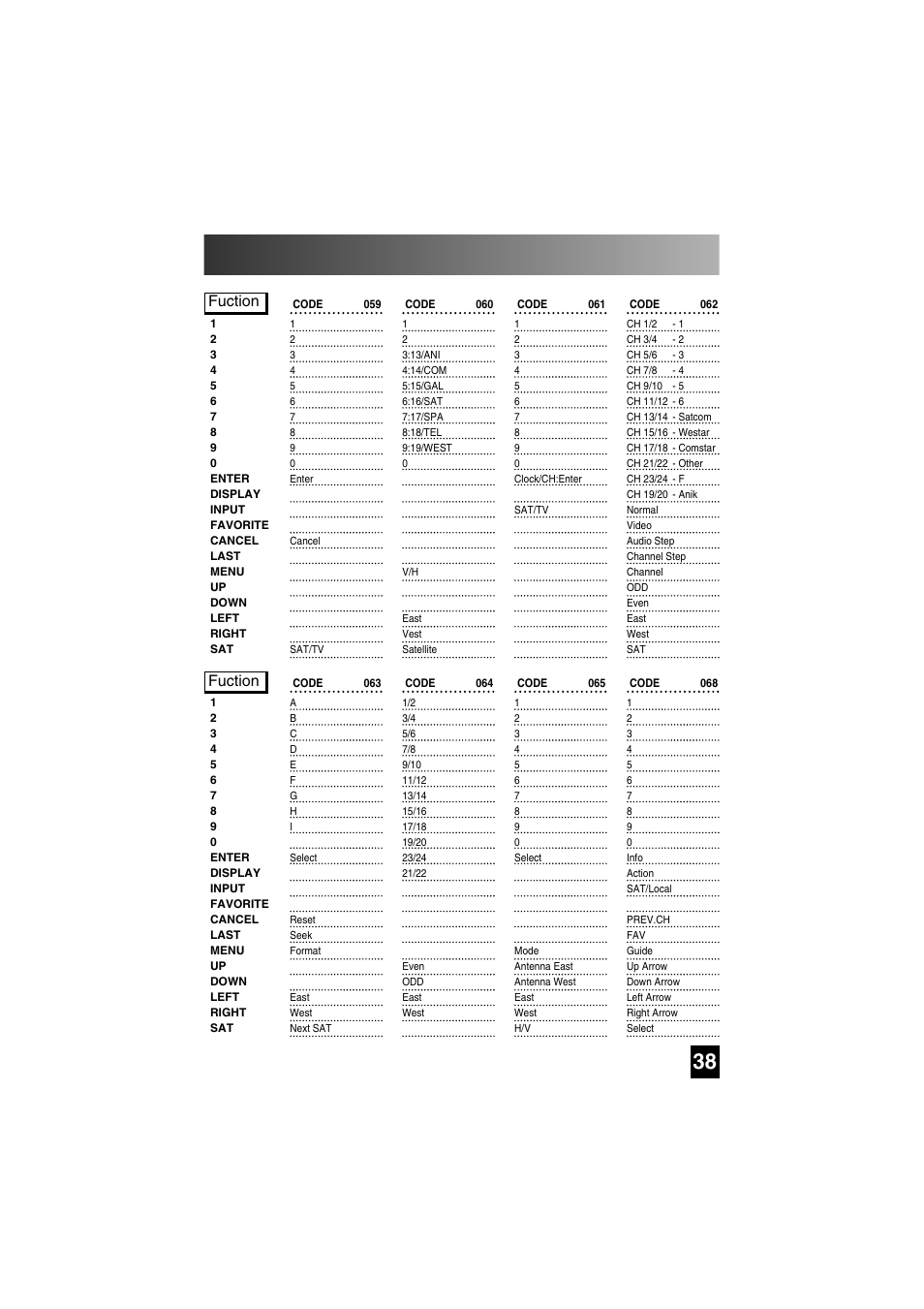 Satellite functions by code, Fuction | Universal Remote Control (URS) SL-7000 User Manual | Page 38 / 45