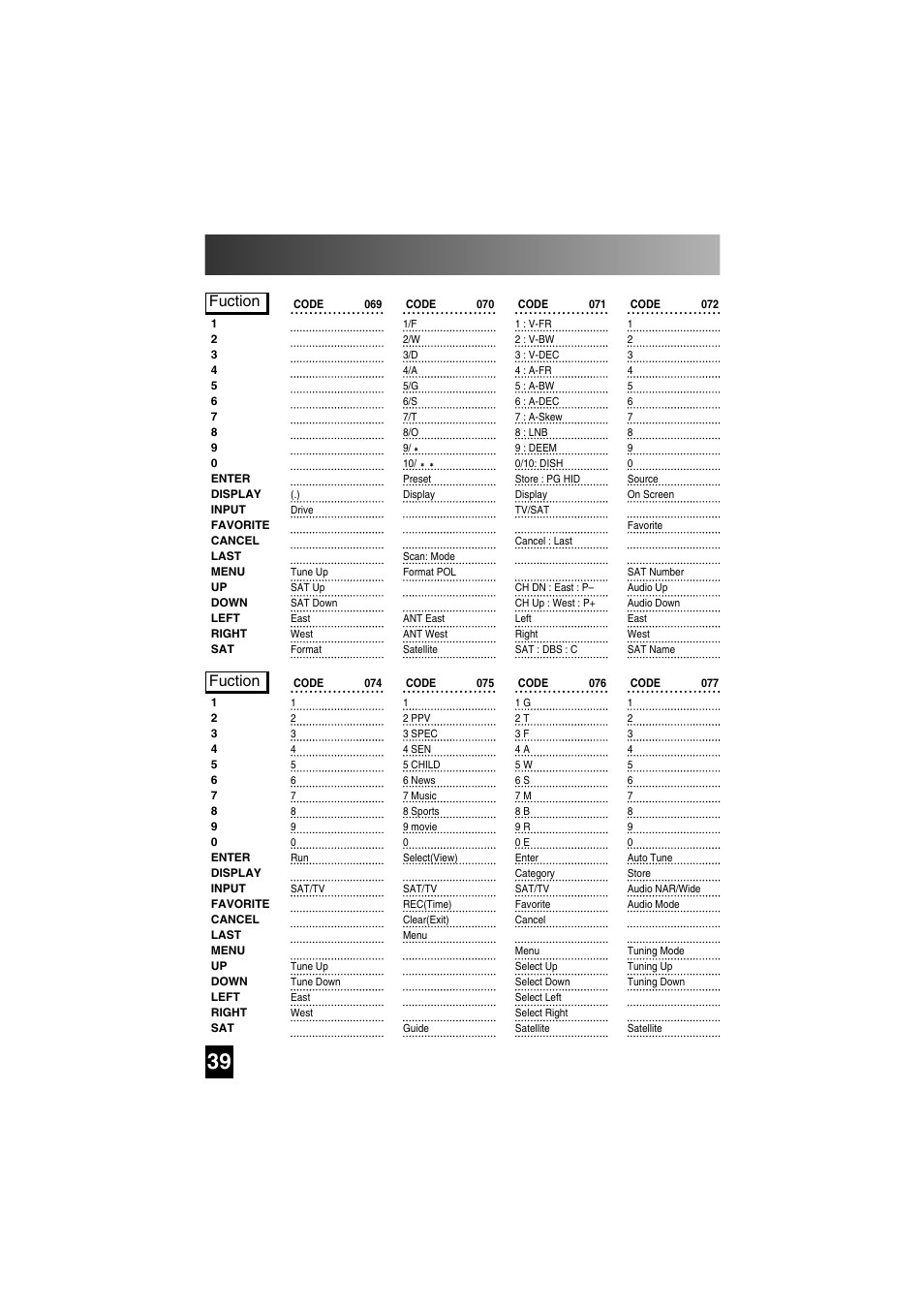 Satellite functions by code, Fuction | Universal Remote Control (URS) SL-7000 User Manual | Page 39 / 45