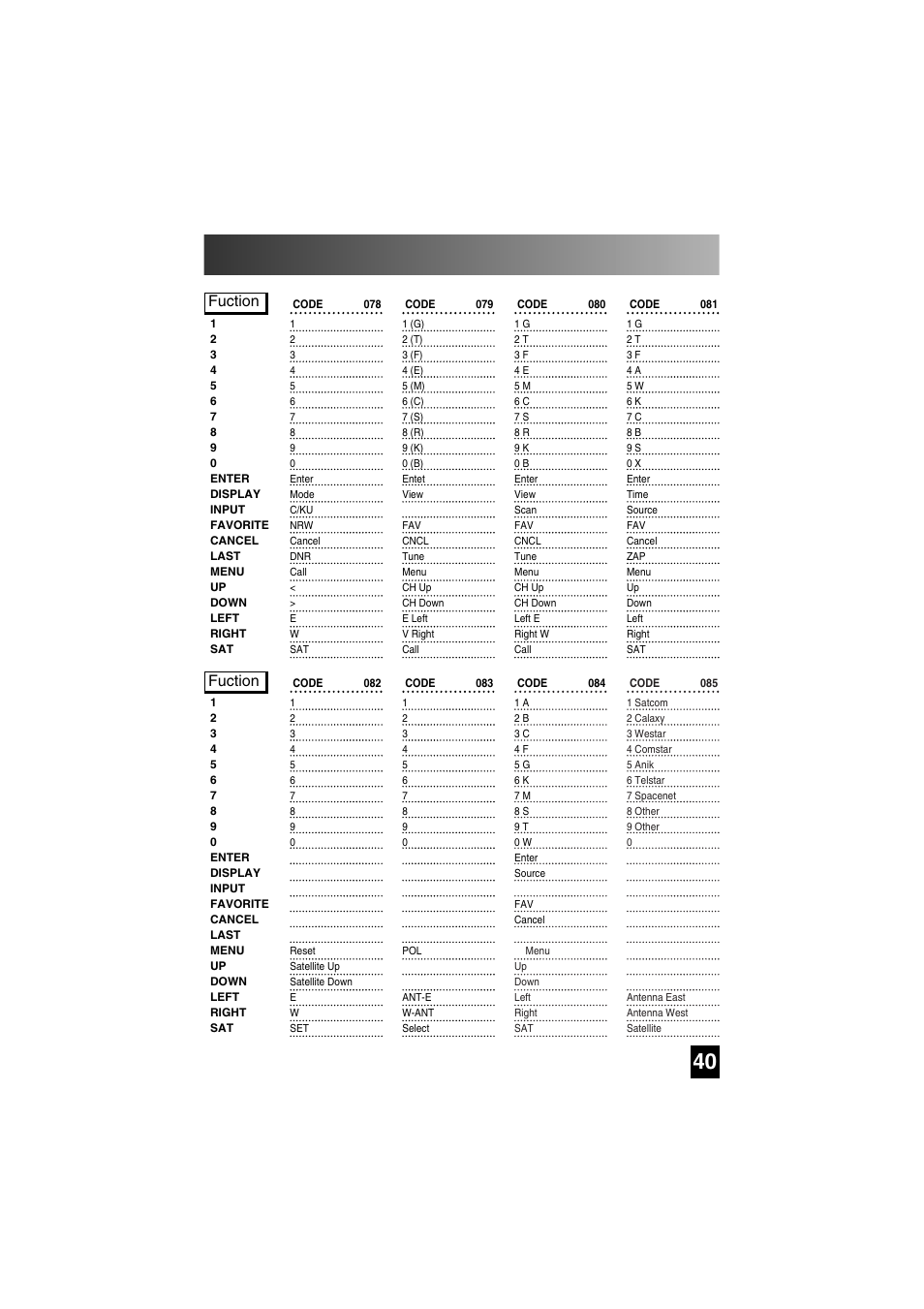Satellite functions by code, Fuction | Universal Remote Control (URS) SL-7000 User Manual | Page 40 / 45