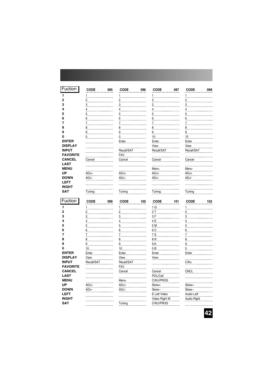 Satellite functions by code, Fuction | Universal Remote Control (URS) SL-7000 User Manual | Page 42 / 45