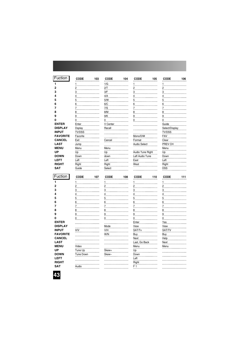 Satellite functions by code, Fuction | Universal Remote Control (URS) SL-7000 User Manual | Page 43 / 45