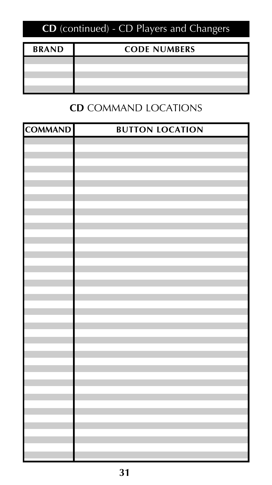 Cd (continued) - cd players and changers, Cd command locations 31, Brand code numbers | Command button location | Universal Remote Control (URS) Unifier URC-100 User Manual | Page 33 / 52