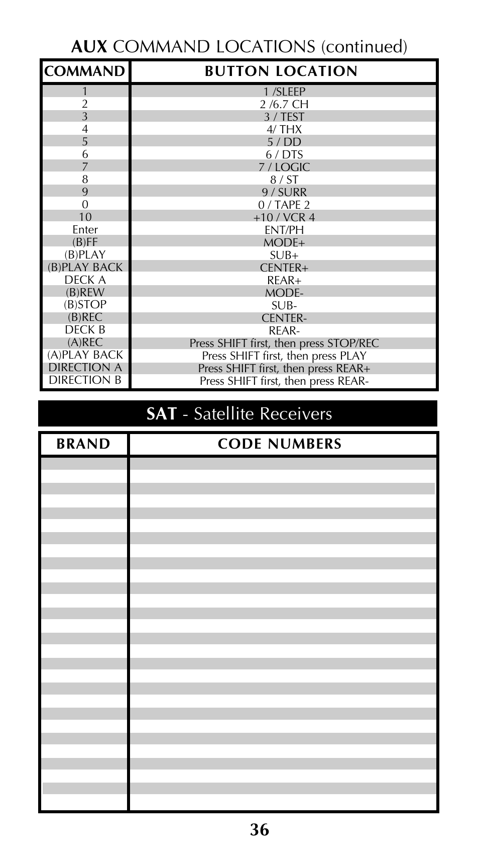 Aux command locations (continued), Sat - satellite receivers 36, Command button location | Brand code numbers | Universal Remote Control (URS) Unifier URC-100 User Manual | Page 38 / 52