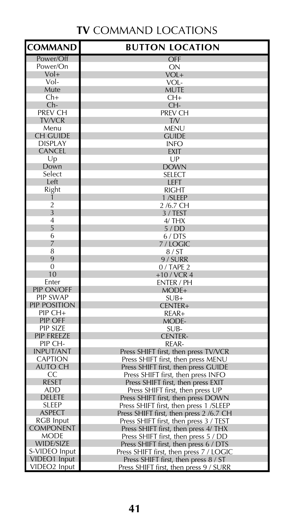 Tv command locations 41, Command button location | Universal Remote Control (URS) Unifier URC-100 User Manual | Page 43 / 52