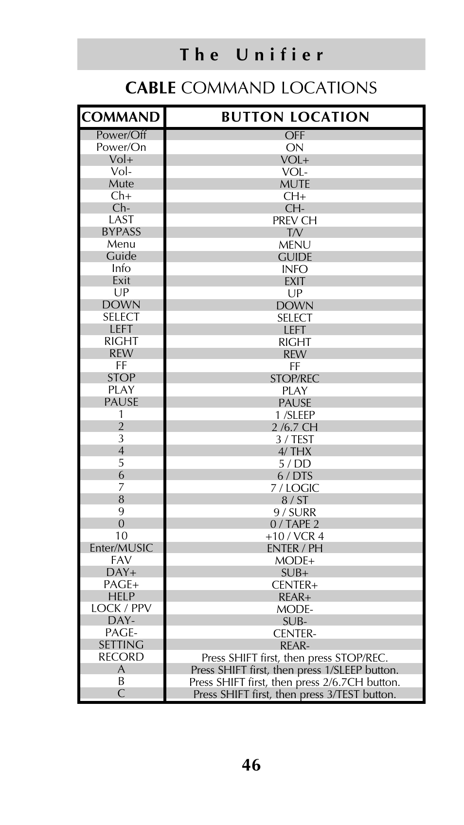 Cable command locations, Command button location | Universal Remote Control (URS) Unifier URC-100 User Manual | Page 48 / 52