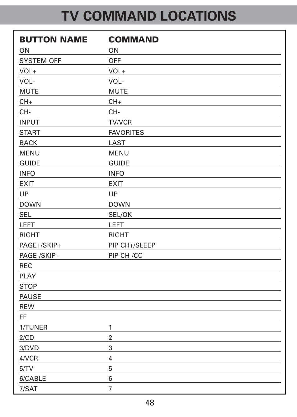 Tv command locations, 48 button name command | Universal Remote Control (URS) Universl Remote User Manual | Page 50 / 112