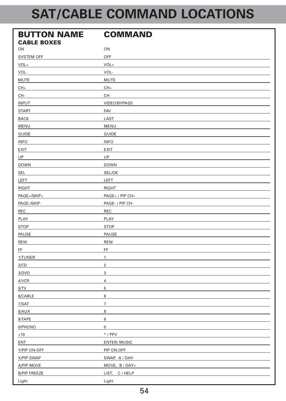 Sat/cable command locations, 54 button name command, Cable boxes | Universal Remote Control (URS) Universl Remote User Manual | Page 56 / 112