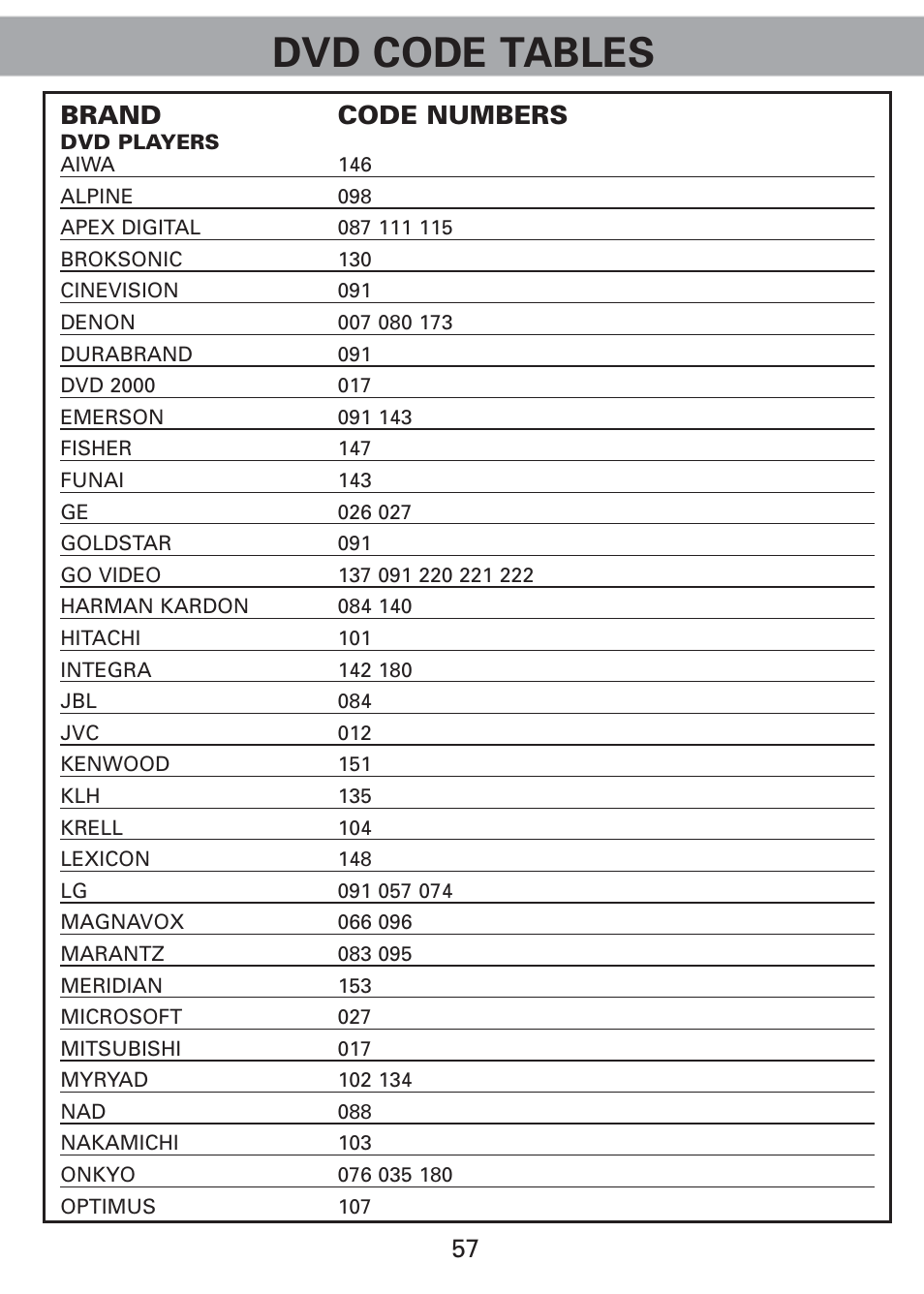 Dvd code tables, 57 brand code numbers | Universal Remote Control (URS) Universl Remote User Manual | Page 59 / 112